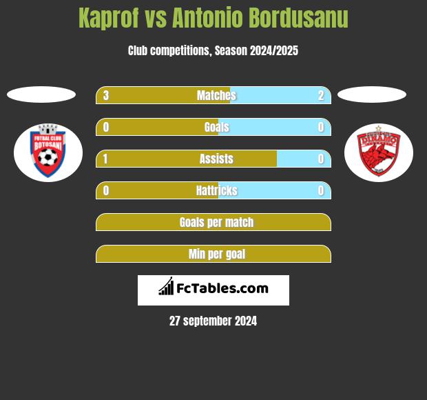 Kaprof vs Antonio Bordusanu h2h player stats