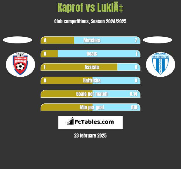 Kaprof vs LukiÄ‡ h2h player stats