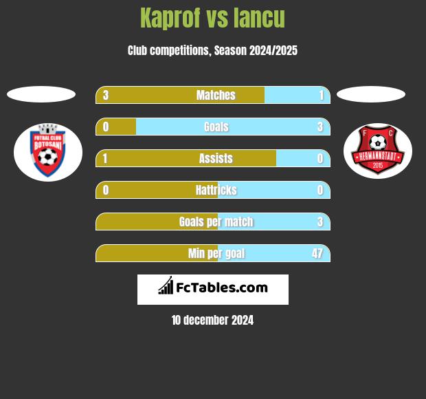 Kaprof vs Iancu h2h player stats