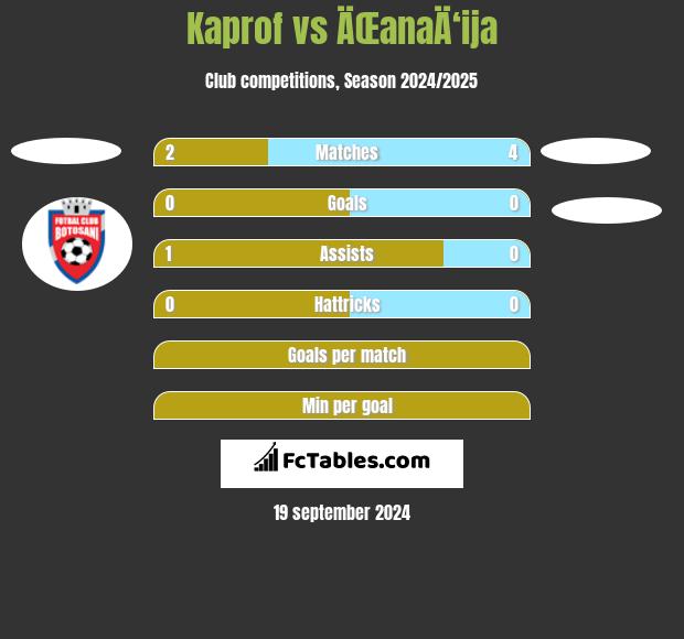 Kaprof vs ÄŒanaÄ‘ija h2h player stats