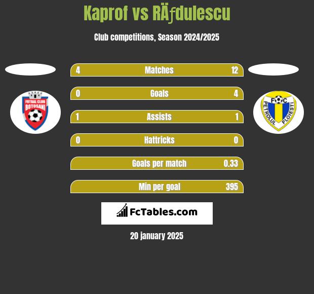 Kaprof vs RÄƒdulescu h2h player stats