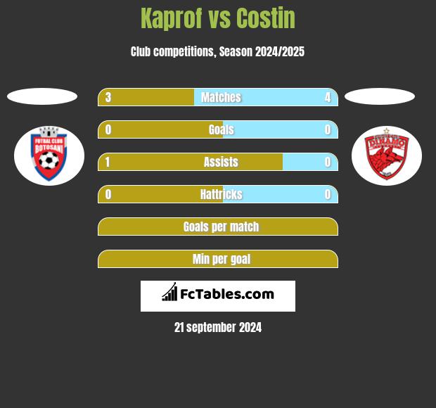 Kaprof vs Costin h2h player stats