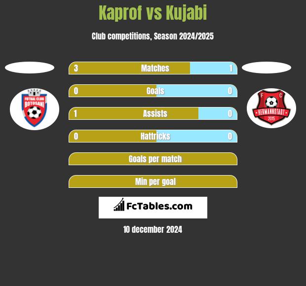 Kaprof vs Kujabi h2h player stats