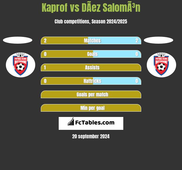 Kaprof vs DÃ­ez SalomÃ³n h2h player stats