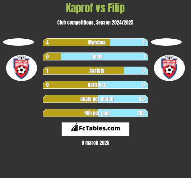 Kaprof vs Filip h2h player stats