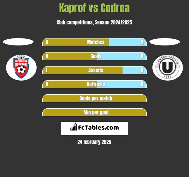 Kaprof vs Codrea h2h player stats