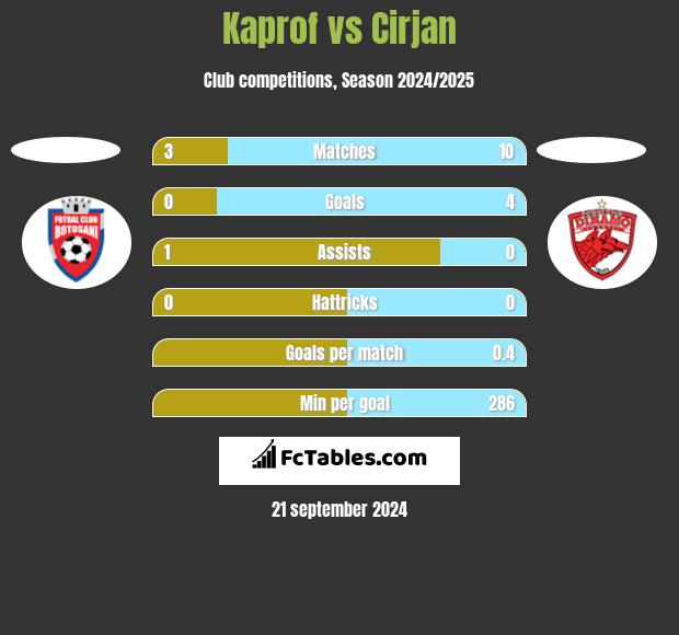 Kaprof vs Cirjan h2h player stats