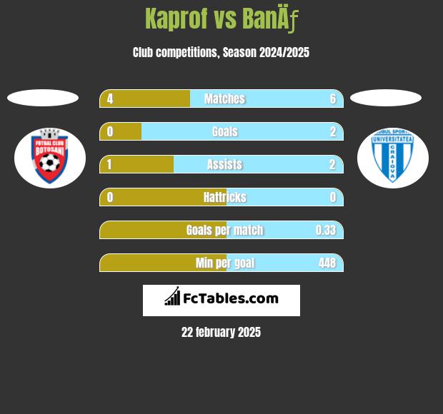 Kaprof vs BanÄƒ h2h player stats