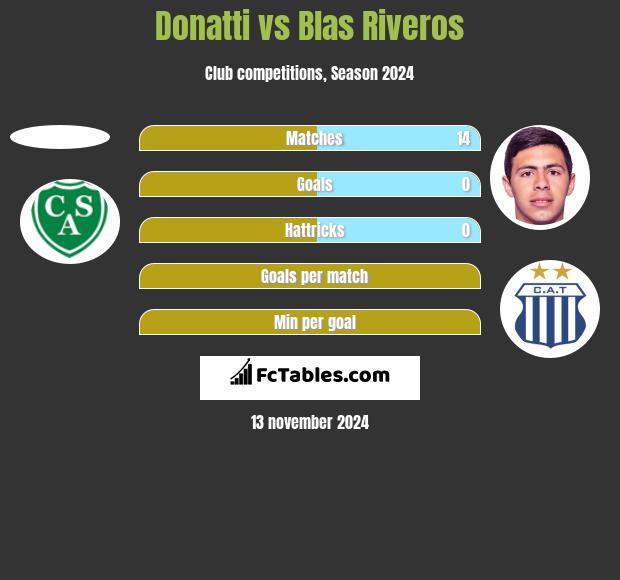 Donatti vs Blas Riveros h2h player stats