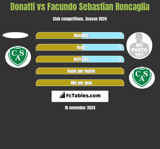 Donatti vs Facundo Sebastian Roncaglia h2h player stats