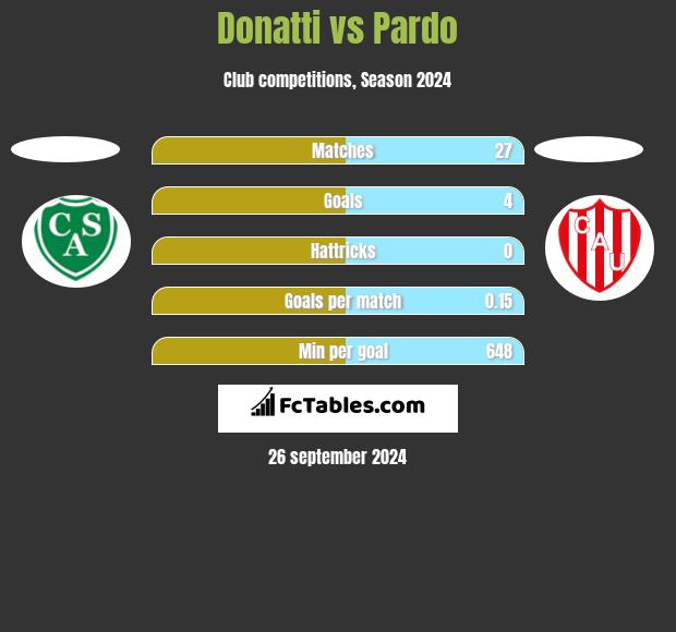 Donatti vs Pardo h2h player stats