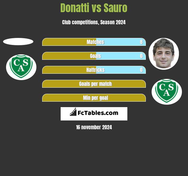 Donatti vs Sauro h2h player stats