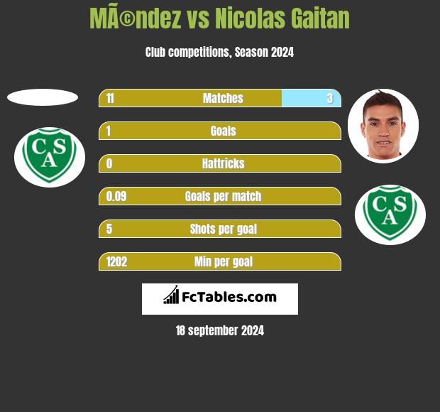 MÃ©ndez vs Nicolas Gaitan h2h player stats