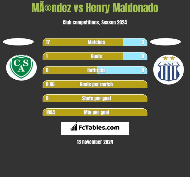 MÃ©ndez vs Henry Maldonado h2h player stats