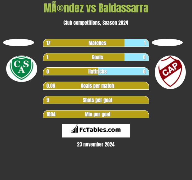 MÃ©ndez vs Baldassarra h2h player stats