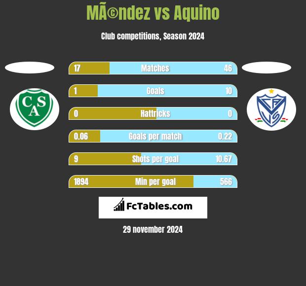 MÃ©ndez vs Aquino h2h player stats