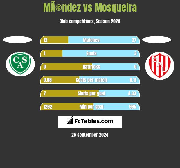 MÃ©ndez vs Mosqueira h2h player stats