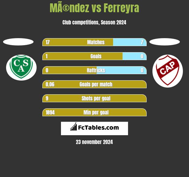 MÃ©ndez vs Ferreyra h2h player stats