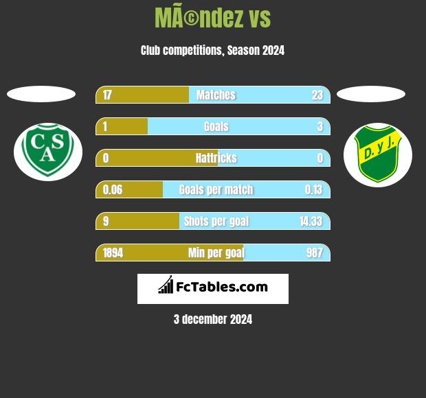 MÃ©ndez vs  h2h player stats