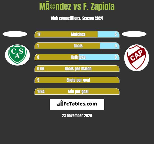 MÃ©ndez vs F. Zapiola h2h player stats