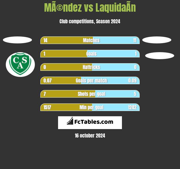 MÃ©ndez vs LaquidaÃ­n h2h player stats