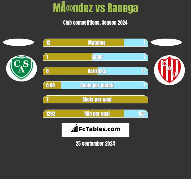 MÃ©ndez vs Banega h2h player stats