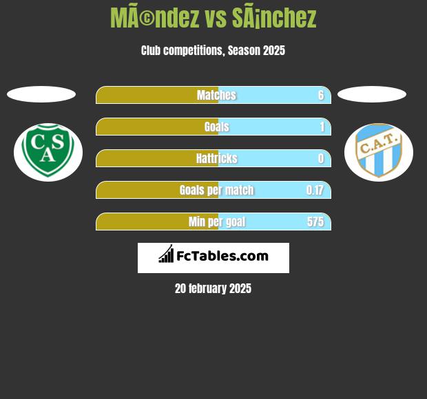 MÃ©ndez vs SÃ¡nchez h2h player stats