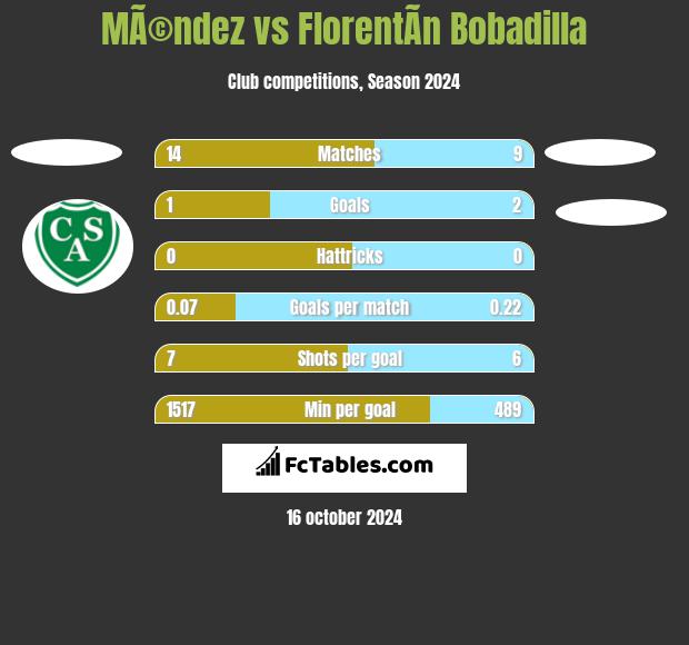 MÃ©ndez vs FlorentÃ­n Bobadilla h2h player stats