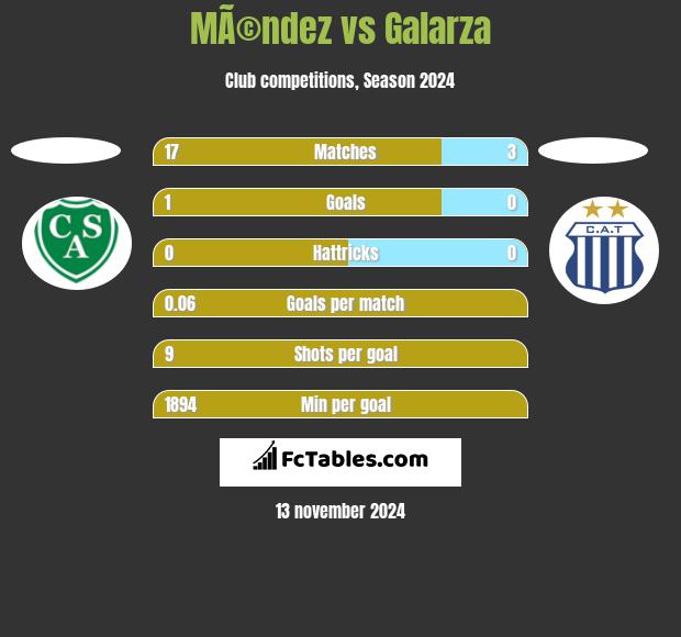 MÃ©ndez vs Galarza h2h player stats