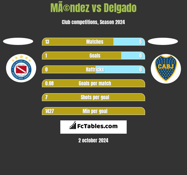 MÃ©ndez vs Delgado h2h player stats