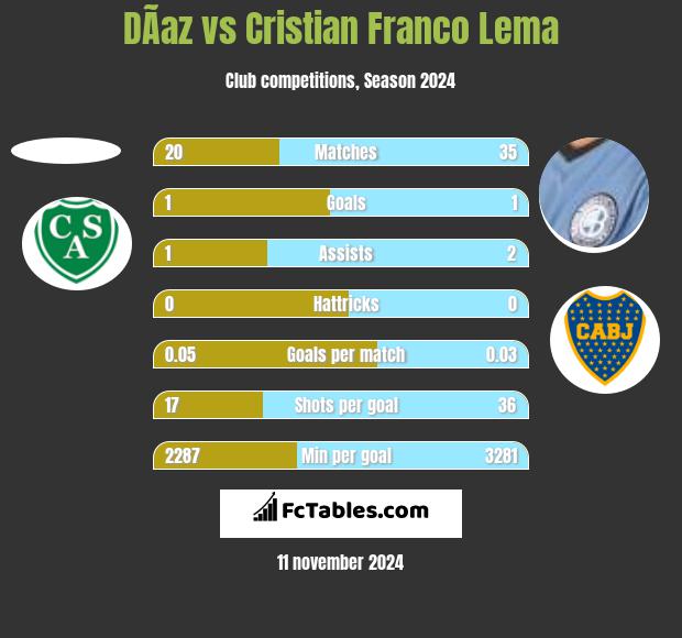 DÃ­az vs Cristian Franco Lema h2h player stats