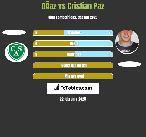 DÃ­az vs Cristian Paz h2h player stats