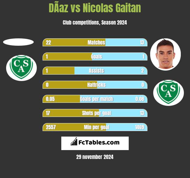 DÃ­az vs Nicolas Gaitan h2h player stats