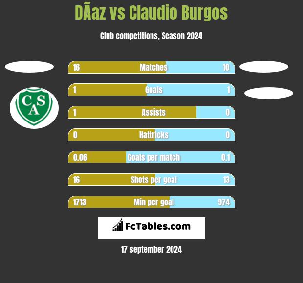 DÃ­az vs Claudio Burgos h2h player stats