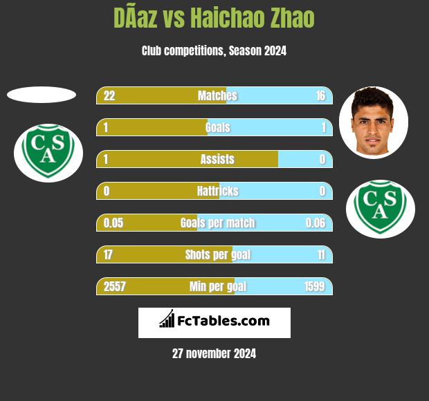 DÃ­az vs Haichao Zhao h2h player stats