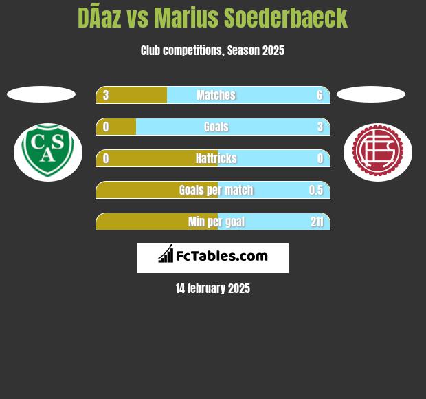 DÃ­az vs Marius Soederbaeck h2h player stats