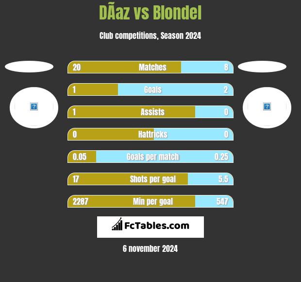 DÃ­az vs Blondel h2h player stats