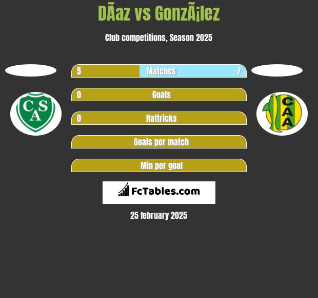 DÃ­az vs GonzÃ¡lez h2h player stats