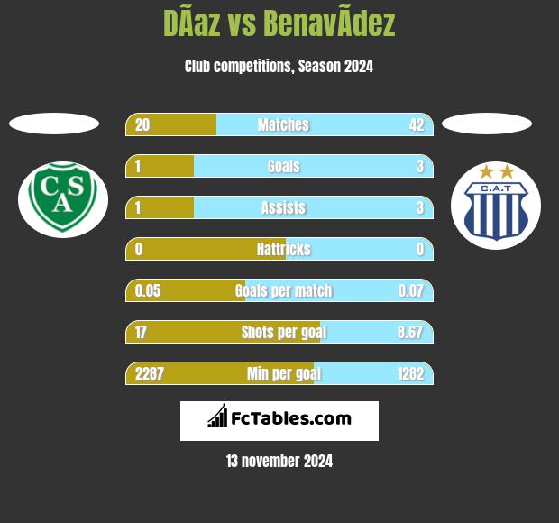 DÃ­az vs BenavÃ­dez h2h player stats