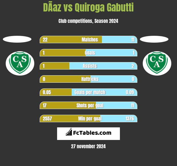 DÃ­az vs Quiroga Gabutti h2h player stats