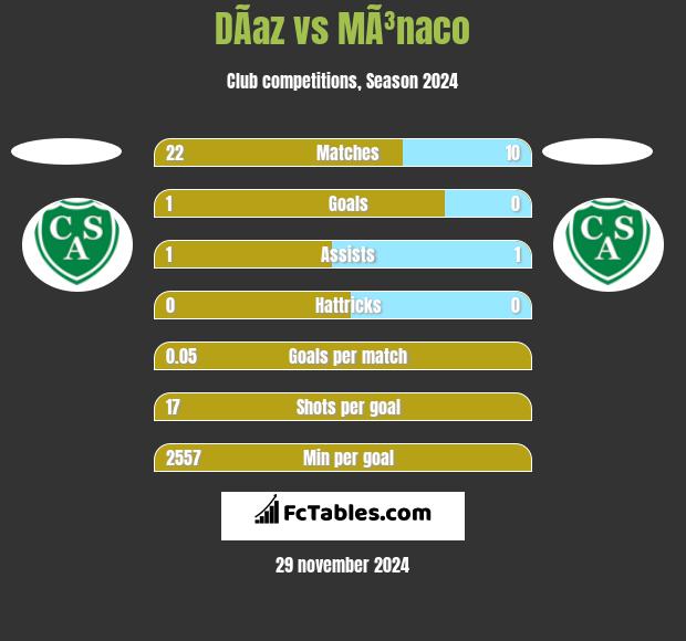 DÃ­az vs MÃ³naco h2h player stats