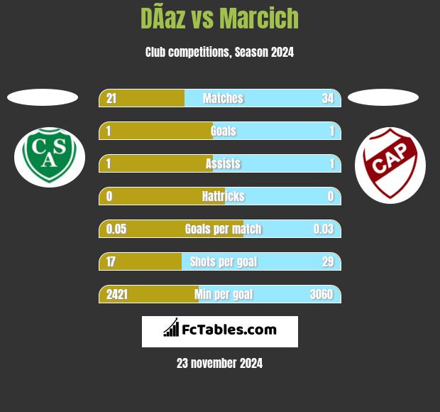 DÃ­az vs Marcich h2h player stats