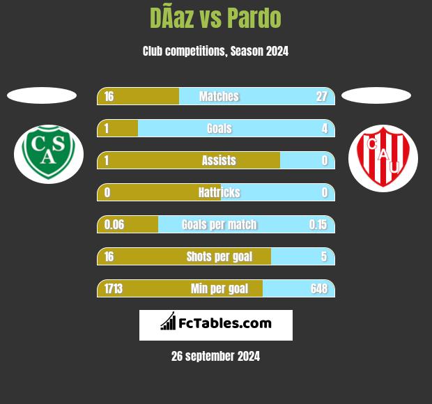 DÃ­az vs Pardo h2h player stats