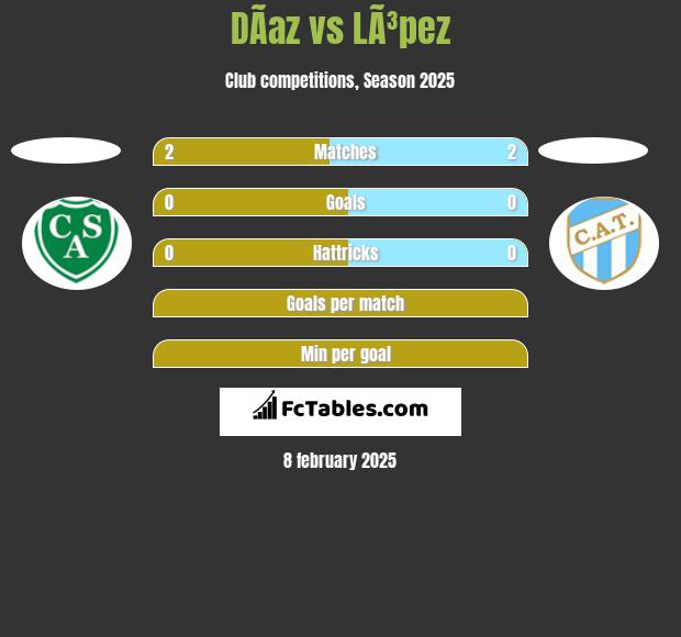 DÃ­az vs LÃ³pez h2h player stats