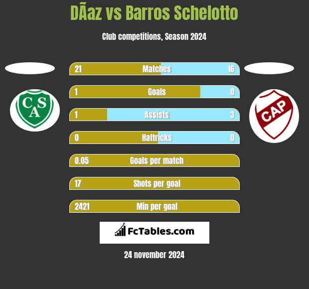 DÃ­az vs Barros Schelotto h2h player stats