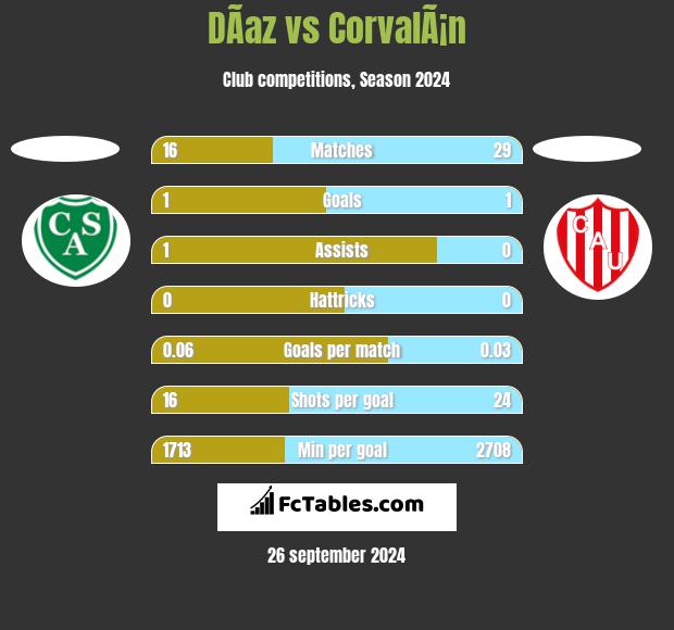 DÃ­az vs CorvalÃ¡n h2h player stats