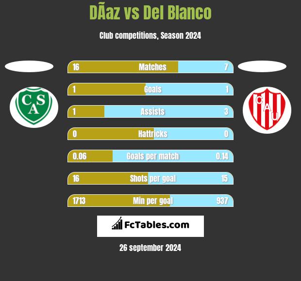 DÃ­az vs Del Blanco h2h player stats