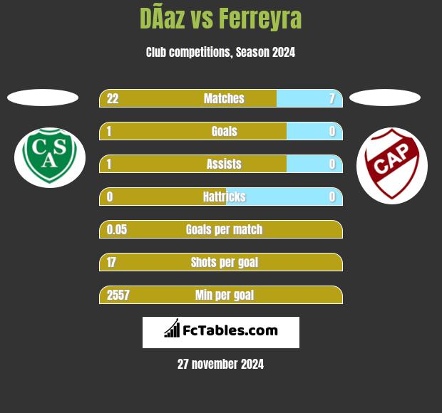 DÃ­az vs Ferreyra h2h player stats