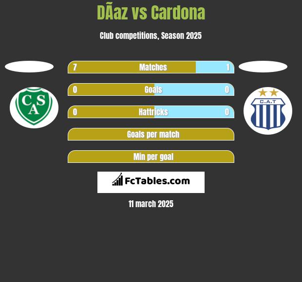 DÃ­az vs Cardona h2h player stats