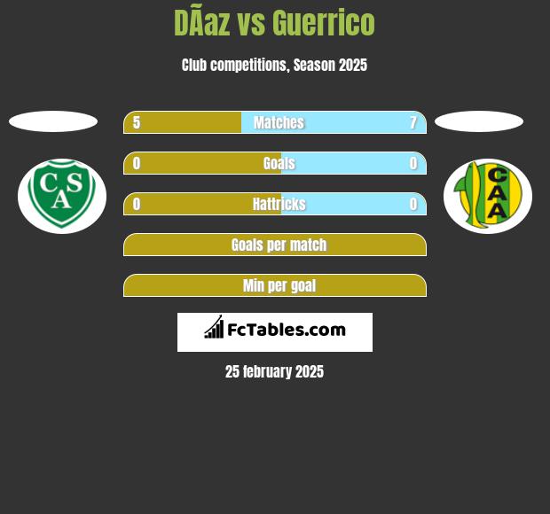 DÃ­az vs Guerrico h2h player stats